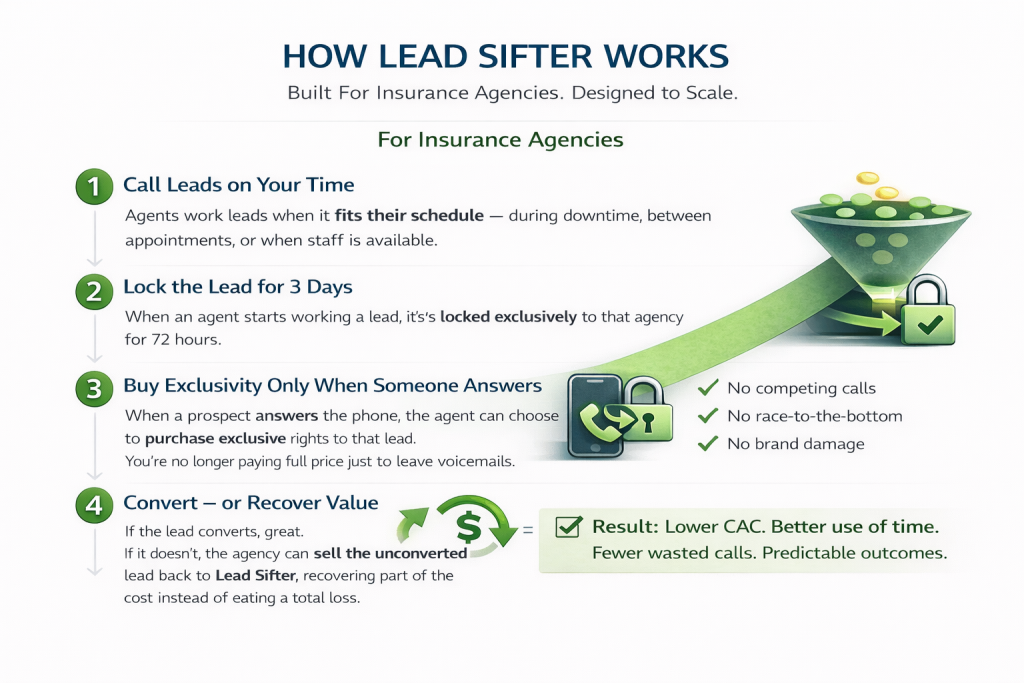 Call Leads on Your time, Lock them for 3 days, Only Purchase When It Makes Sense, Sell it Back if it does not lead to a sale!